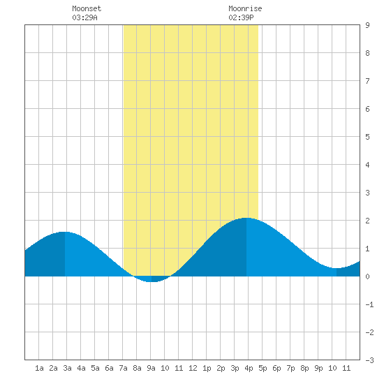 Dover Bridge tide chart for Sunday, December 4, 2022
