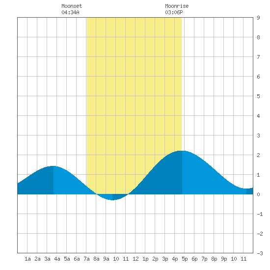 Dover Bridge tide chart for Monday, December 5, 2022