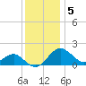 Dover Bridge tide chart for Monday, December 5, 2022
