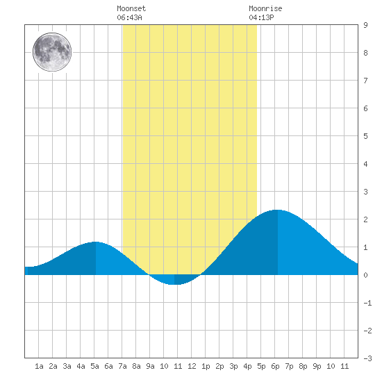 Dover Bridge tide chart for Wednesday, December 7, 2022