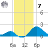 Dover Bridge tide chart for Wednesday, December 7, 2022