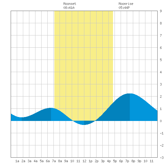 Dover Bridge tide chart for Friday, December 9, 2022