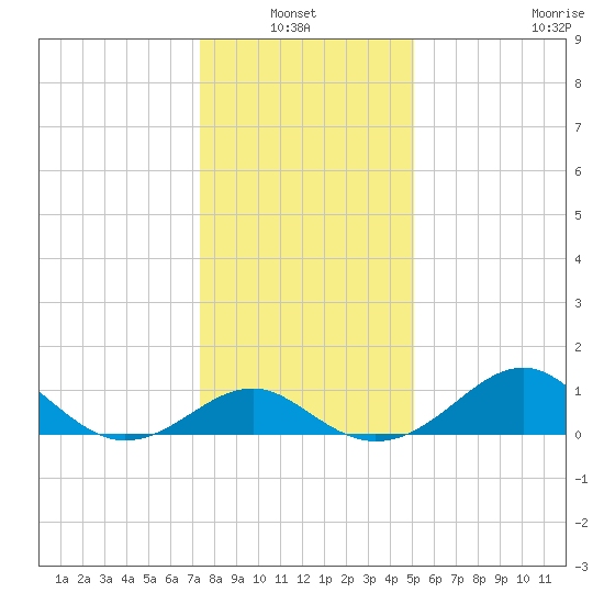 Dover Bridge tide chart for Thursday, January 12, 2023