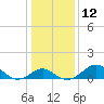 Dover Bridge tide chart for Thursday, January 12, 2023