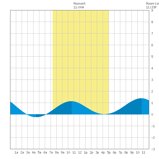 Dover Bridge tide chart for Friday, January 13, 2023