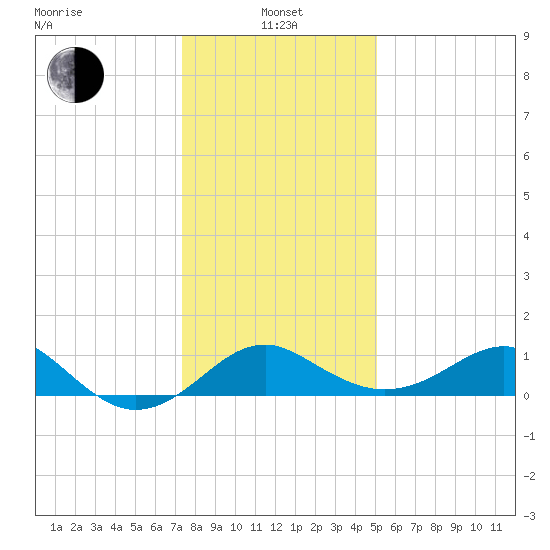 Dover Bridge tide chart for Saturday, January 14, 2023
