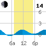 Dover Bridge tide chart for Saturday, January 14, 2023