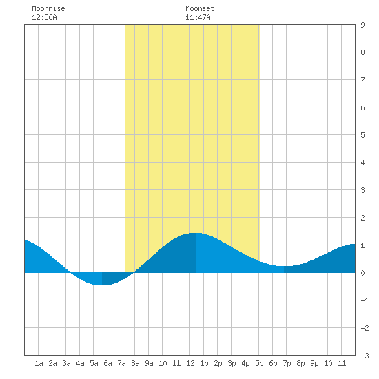 Dover Bridge tide chart for Sunday, January 15, 2023