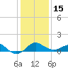 Dover Bridge tide chart for Sunday, January 15, 2023