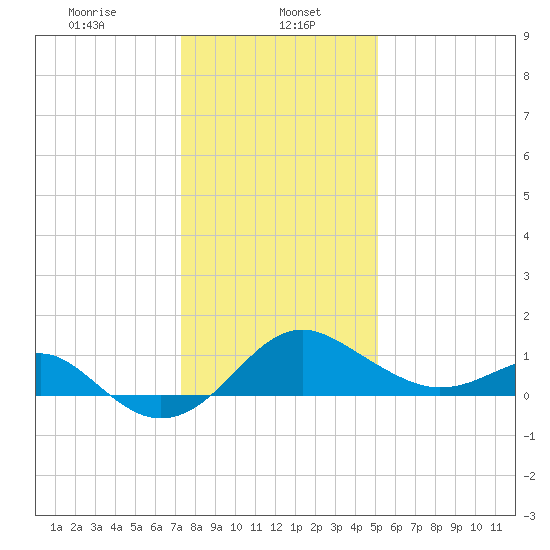 Dover Bridge tide chart for Monday, January 16, 2023