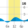 Dover Bridge tide chart for Monday, January 16, 2023