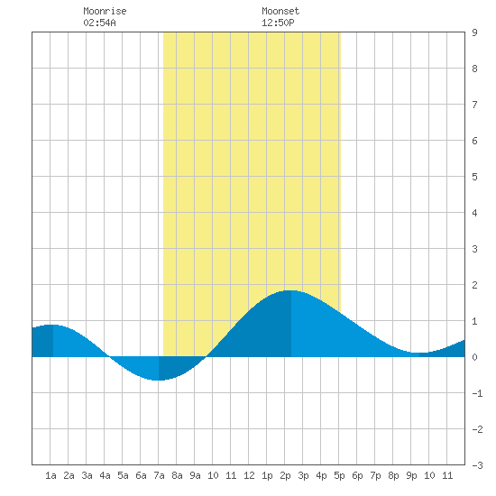 Dover Bridge tide chart for Tuesday, January 17, 2023