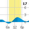 Dover Bridge tide chart for Tuesday, January 17, 2023