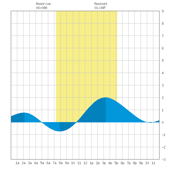 Dover Bridge tide chart for Wednesday, January 18, 2023