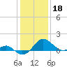 Dover Bridge tide chart for Wednesday, January 18, 2023