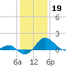 Dover Bridge tide chart for Thursday, January 19, 2023