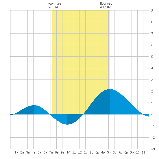 Dover Bridge tide chart for Friday, January 20, 2023