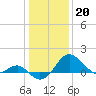 Dover Bridge tide chart for Friday, January 20, 2023