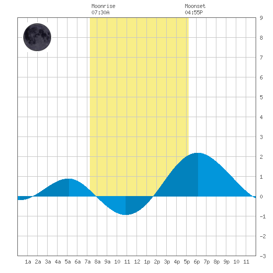 Dover Bridge tide chart for Saturday, January 21, 2023