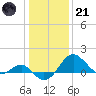 Dover Bridge tide chart for Saturday, January 21, 2023