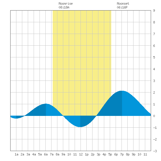 Dover Bridge tide chart for Sunday, January 22, 2023