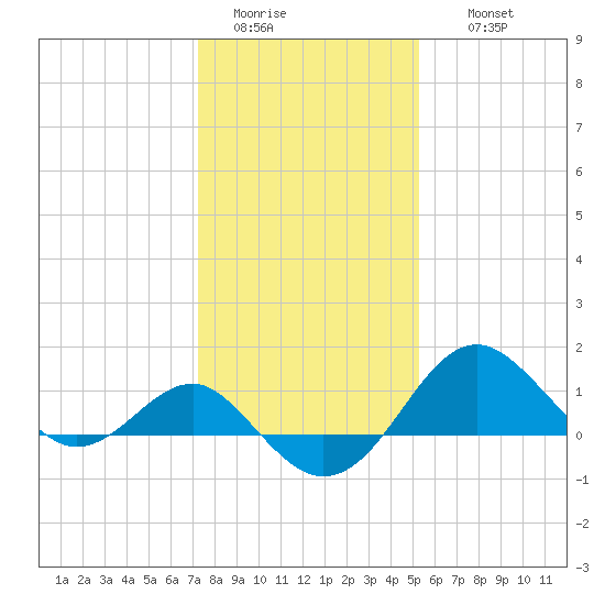 Dover Bridge tide chart for Monday, January 23, 2023