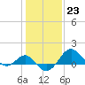 Dover Bridge tide chart for Monday, January 23, 2023
