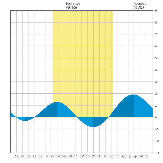 Dover Bridge tide chart for Tuesday, January 24, 2023