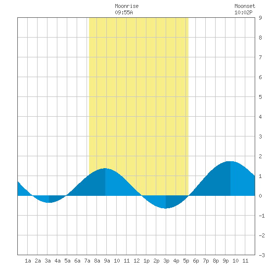 Dover Bridge tide chart for Wednesday, January 25, 2023