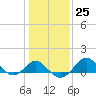 Dover Bridge tide chart for Wednesday, January 25, 2023
