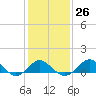 Dover Bridge tide chart for Thursday, January 26, 2023