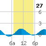 Dover Bridge tide chart for Friday, January 27, 2023