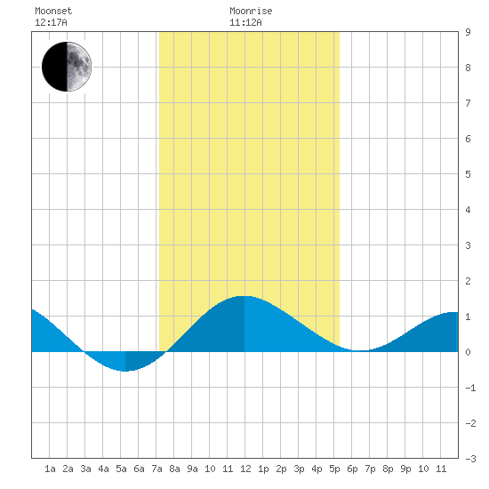 Dover Bridge tide chart for Saturday, January 28, 2023