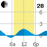 Dover Bridge tide chart for Saturday, January 28, 2023