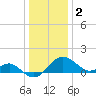 Dover Bridge tide chart for Monday, January 2, 2023