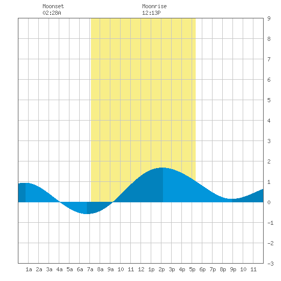 Dover Bridge tide chart for Monday, January 30, 2023