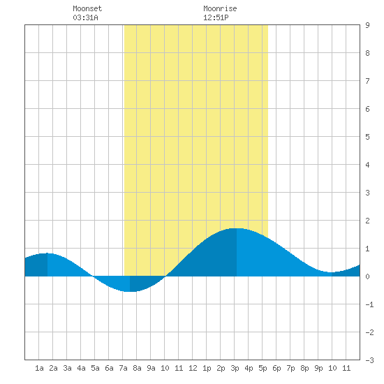 Dover Bridge tide chart for Tuesday, January 31, 2023
