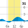 Dover Bridge tide chart for Tuesday, January 31, 2023
