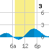Dover Bridge tide chart for Tuesday, January 3, 2023