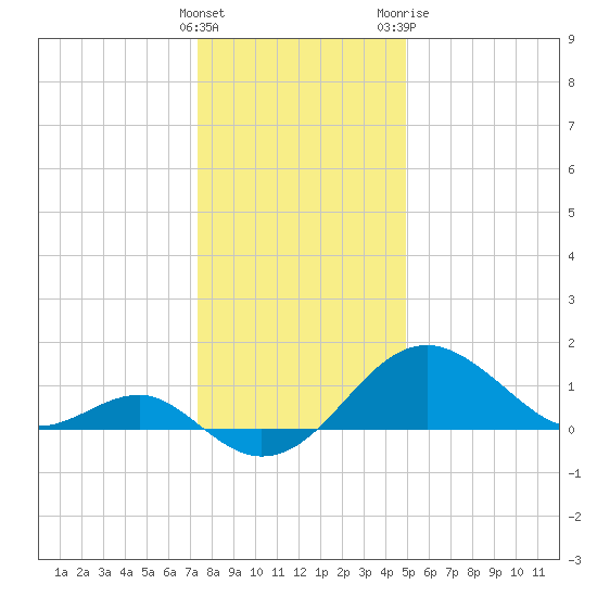 Dover Bridge tide chart for Thursday, January 5, 2023