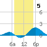 Dover Bridge tide chart for Thursday, January 5, 2023
