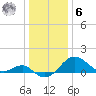 Dover Bridge tide chart for Friday, January 6, 2023
