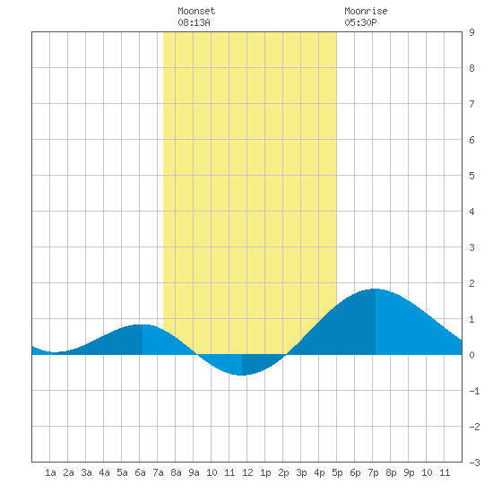 Dover Bridge tide chart for Saturday, January 7, 2023