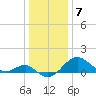 Dover Bridge tide chart for Saturday, January 7, 2023