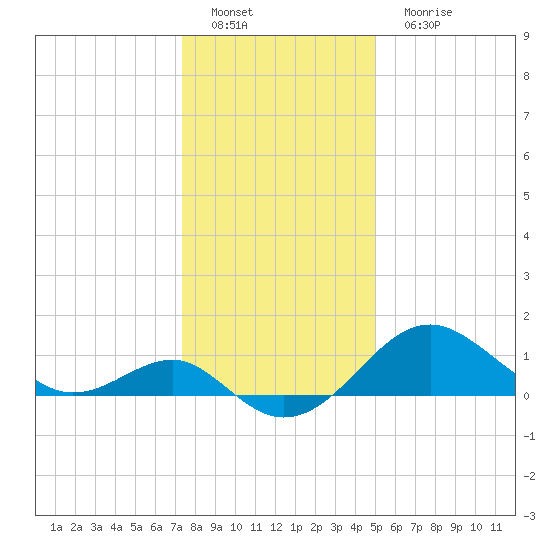 Dover Bridge tide chart for Sunday, January 8, 2023