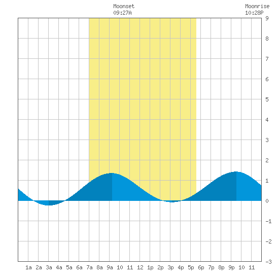Dover Bridge tide chart for Friday, February 10, 2023