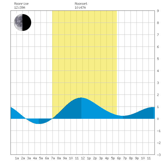 Dover Bridge tide chart for Monday, February 13, 2023