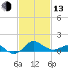 Dover Bridge tide chart for Monday, February 13, 2023