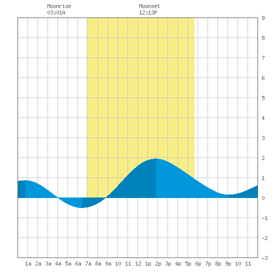 Dover Bridge tide chart for Wednesday, February 15, 2023