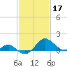 Dover Bridge tide chart for Friday, February 17, 2023